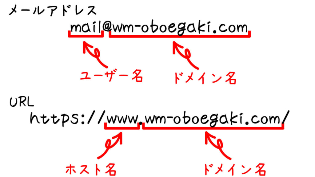 ドメイン名説明の画像